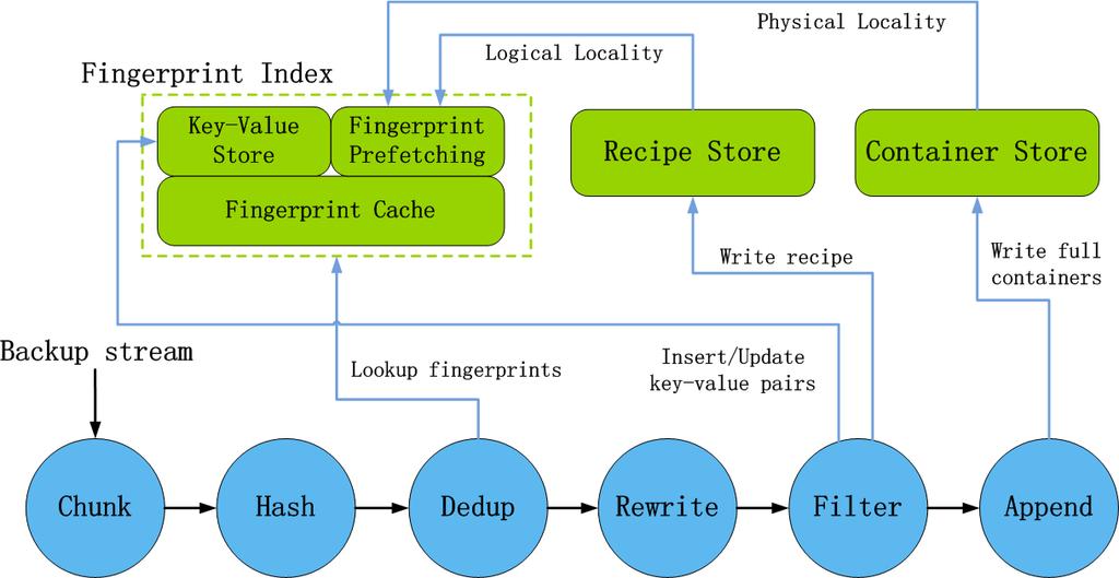 The DeFrame Architecture Fingerprint index: duplicate identification key-value store fingerprint prefetching/caching Container store: container management (physical locality) Recipe store: recipe