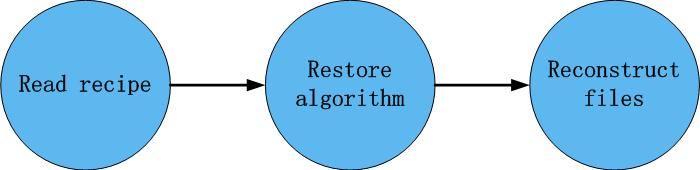 The Restore Pipeline Read recipe phase reads the recipe and output fingerprints Restore algorithm phase receives fingerprints and fetch chunks from the container store Reconstruct file phase receives