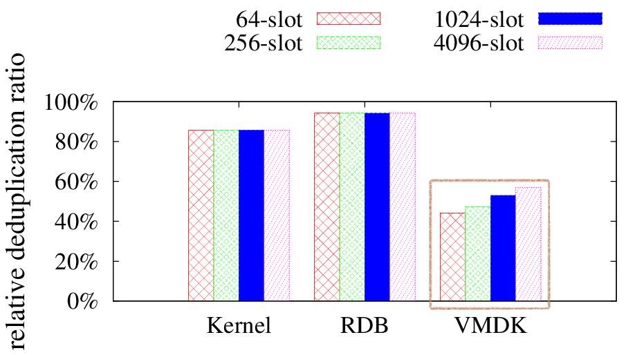 NDLL performs better in Kernel and RDB, but worse in VMDK than NDPL.
