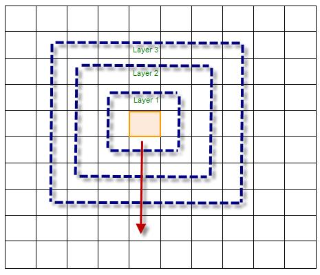 shows the searching procedure of this interpolation. A search for the nearest neighbor point will be carried out along the grids in each layer from the inside to outside.