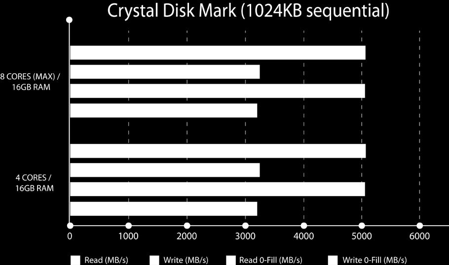 Disk I/O Test Disk I/O Crystal Disk Mark Tested in QNAP Labs.