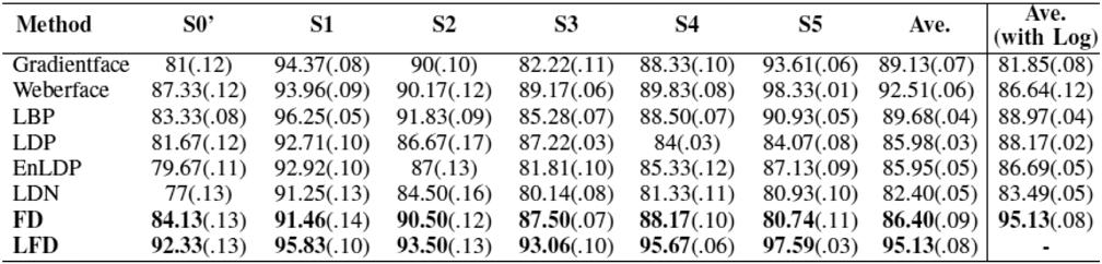 1460 IEEE SIGNAL PROCESSING LETTERS, VOL 21, NO 12, DECEMBER 2014 TABLE I AVERAGE RECOGNITION ACCURACY (%) AND CORRESPONDING STANDARD DEVIATION IN PARANTHESES FOR YALE B FACE IMAGES TABLE II AVERAGE