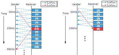 Delay Scheduler Fig. 5 Pull and Hybrid Ack Delay Scheduler interfaces and connected to a base station over wireless links. The detailed system parameters are given in table1.