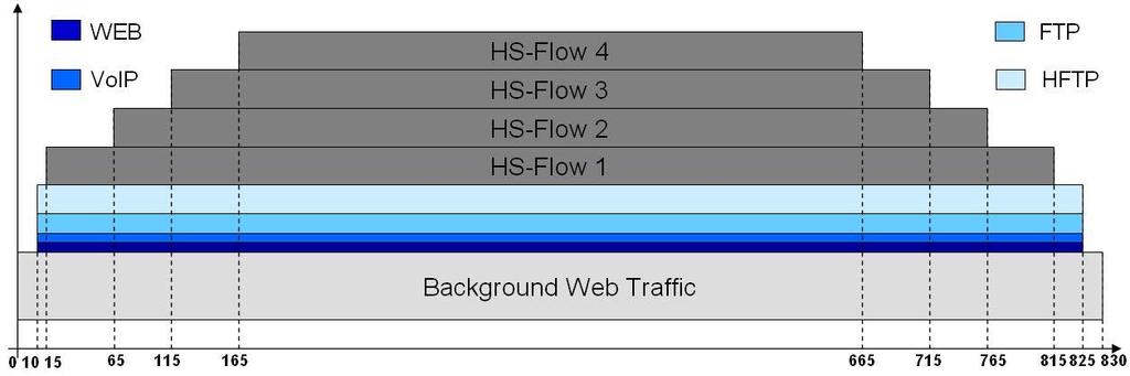 Nodes Delay of Traffic Traffic Side Link Type Load WWW Server Random Number Background 800 Sessions / s and (forward path) WWW Client [5ms-15ms] Web Traffic 200 Sessions / s nodes (backward path)