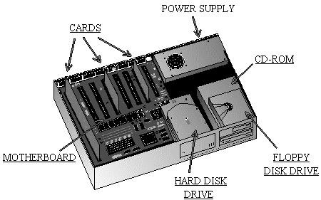 ACTIVITY INSIDE THE COMPUTER Label the diagram below using the following words: Power supply Hard disc drive Motherboard Floppy disc drive Expansion cards CD-ROM ACTIVITY DATA STORAGE,