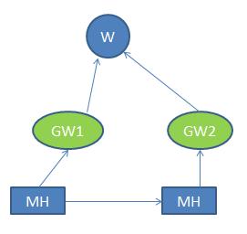 5.2 Simulation Parameters Fig. 5.5 data travel from wireless to wired node via Gateway 1 and Gateway 2 TABLE 5.