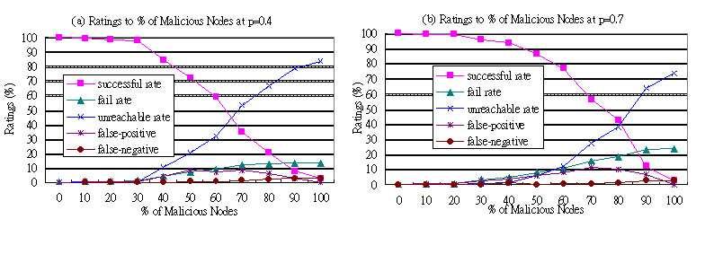 Figure 7: Ratings to Percentage of Malicious Nodes the percentage of trustable nodes at initialization from 0% to 100%.