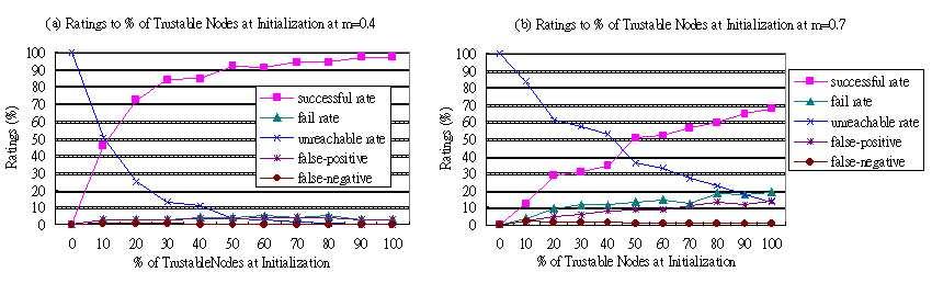 Figure 8: Ratings to Percentages of Trustable Nodes at Initialization rate, and false-negative error rate are evaluated.