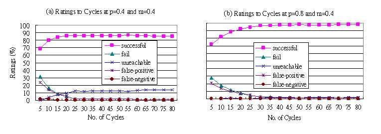 Figure 9: Ratings to No. of Cycles 5.5 Evaluation on Ratings to Mobility In this experiment, we investigate the influence of mobility to the authentication protocol we propose.