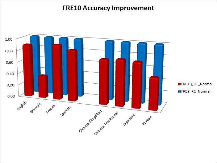 Step 4. Recognition Accuracy Improvements FRE10 Normal mode vs.