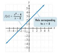 Instead of an asymptote, the resulting graph will have a hole