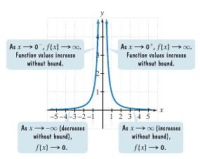 Vertical Asymptotes The equation f x =