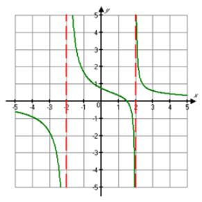 171S Example Determine the vertical asymptotes of the function. Factor to find the zeros of the denominator: x 2 4 = (x + 2)(x 2) Thus, the vertical asymptotes are the lines x = 2 and x = 2.