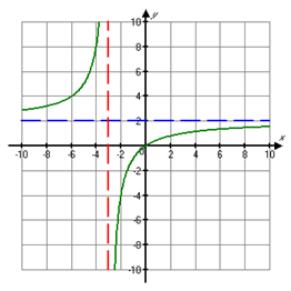 Oblique or Slant Asymptote Oblique or Slant Asymptote continued Find all the asymptotes of. The line x = 2 is a vertical asymptote.