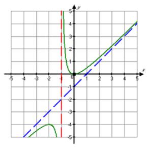 171S Graph (c) 1. Vertical Asymptote x = 1 2. Oblique Asymptote y = x 1 3. x intercept (0, 0) 4.