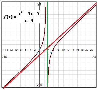 Eample: Sketch the graph of the function Solution: f ( ) 4 5 a. Vertical Asymptotes: is restricted from the domain. b. Horizontal Asymptotes: P() > Q(), therefore none Oblique Asymptotes: y 4 5... 5... +.