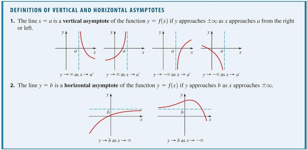 Rational Functions and Asymptotes A rational function has vertical