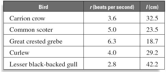 . The table below compares the wing flapping rate r (in beats per second) to the wing length l (in centimeters) for several birds. Do these data show inverse variation?