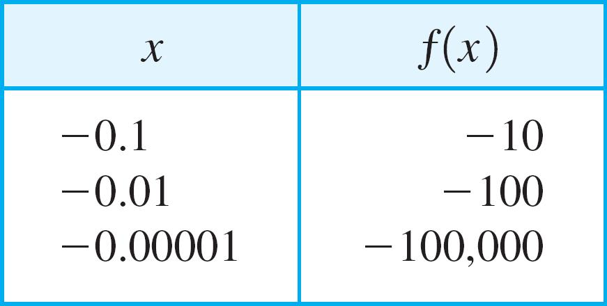 E.g. 1 A Simple Rational Function This table shows that, as x approaches 0 from the left, the values of y = f(x)
