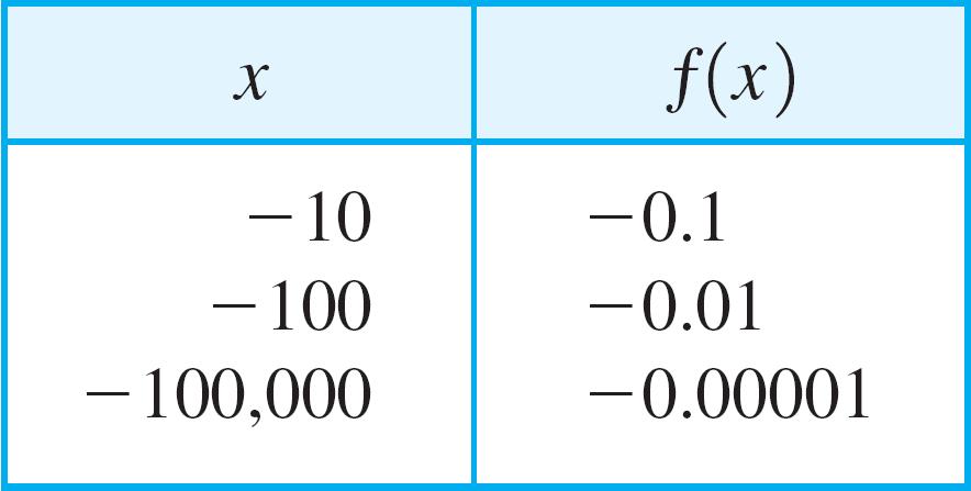 E.g. 1 A Simple Rational Function These tables show