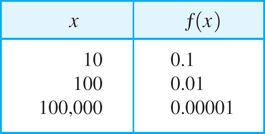 As x becomes large, the value of f(x) gets closer and