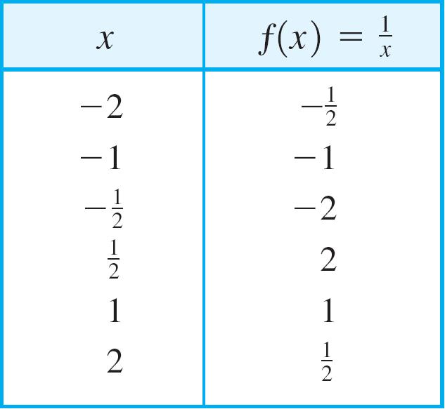 E.g. 1 A Simple Rational Function Using the information in these