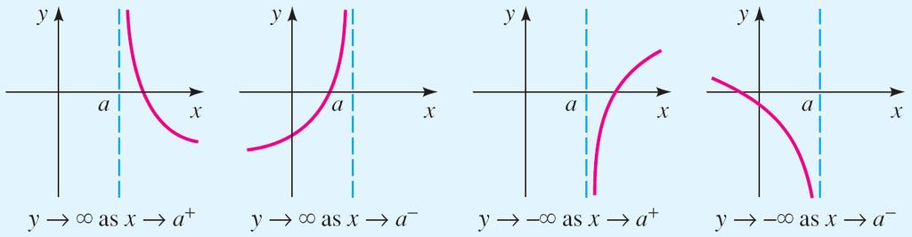 Vertical Asymptote Definition The line x = a is a vertical asymptote of the