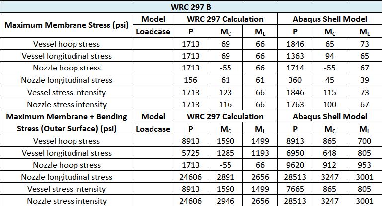 WRC 297 Stress Comparisons In general, there is good agreement with the exception of membrane + bending stress in the hoop direction for