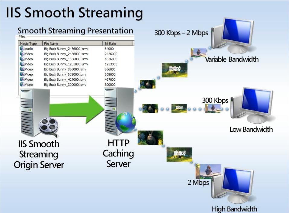 Adaptive Streaming over HTTP
