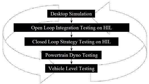 usually available much sooner than vehicle hardware prototypes, enabling a large amount of testing to be completed prior to a vehicle build. Figure 1 graphically describes the steps in ECU validation.