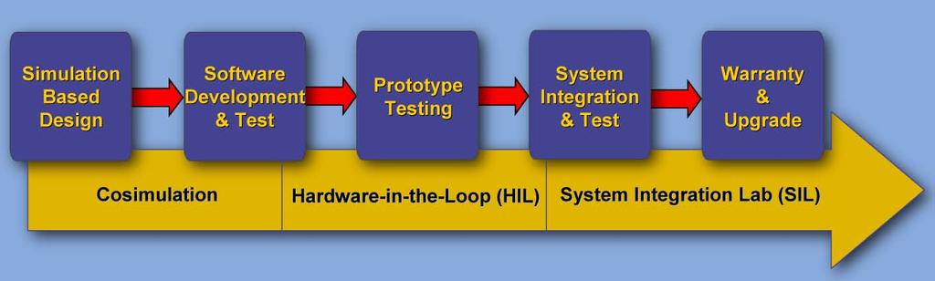 Process Improvements using HIL Simulation HIL Simulation provides the bottom-line process improvements to testing and life-cycle support: Faster