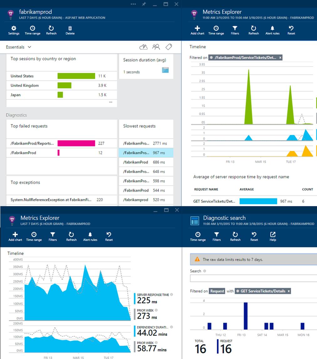 Application Insights Track usage and performance Get a 360 view of your app that includes availability, performance and user behavior.