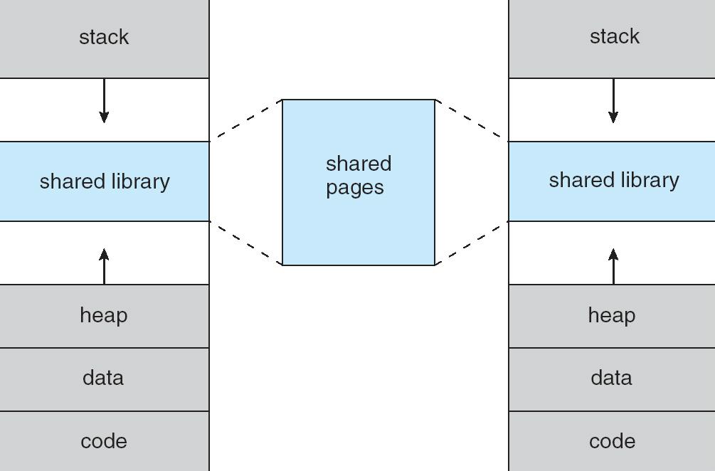 Virtual Memory Shared Library Utilizing the Hole (Sparse address) Allows files and memory to be shared by two or more processes during execution System libraries Object(s) mapped to process virtual