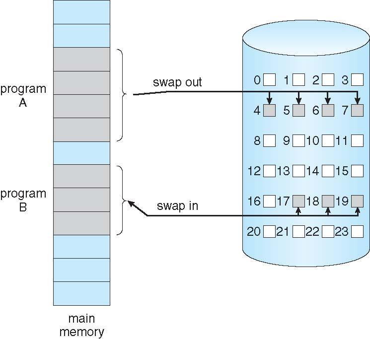 Demand Paging A Demand Paging system is similar to a paging system with swapping (diagram on right) where processes resides in secondary memory (disk).