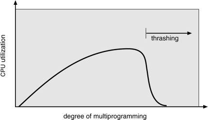 to increase CPU utilization and stop thrashing, we must decrease the degree of multiprogramming.