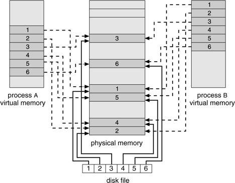 system into a physical page (some systems may opt to read in more than a page-sized chunk of memory at a time).
