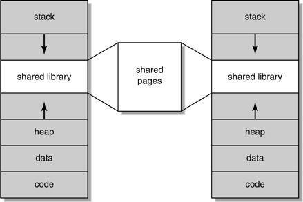 System libraries can be shared by several different processes through mapping of the shared object into a virtual address space.