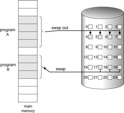 When we want to execute a process, we swap it into memory. Rather than swapping the entire process into memory, however, we use a lazy swapper.