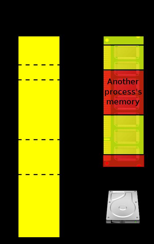 Virtual Memory In computing, virtual memory is a memory management technique developed for multitasking kernels.