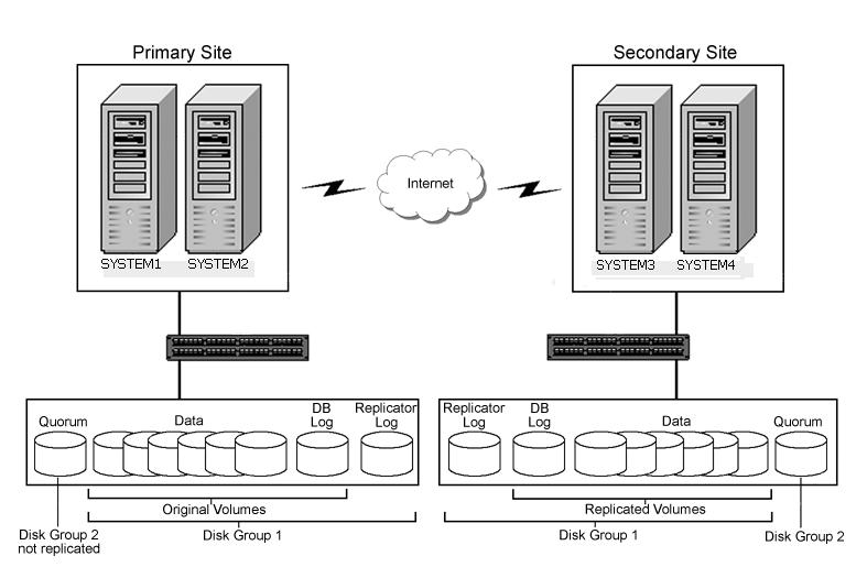 14 Introducing SFW solutions for a Microsoft cluster About disaster recovery clusters In a typical clustered VVR configuration the primary site consists of two nodes, SYSTEM1 and SYSTEM2.