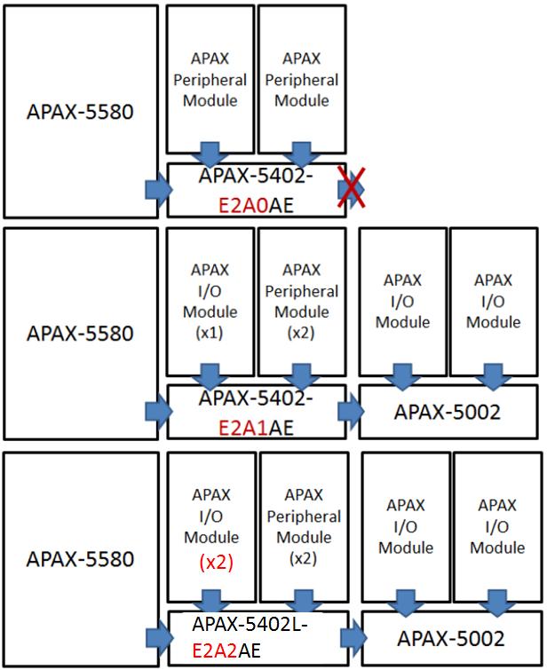 Chapter 2 Hardware Functionality Note! APAX-5402L leverages new technology which enables the CPU to handle the APAX bus.