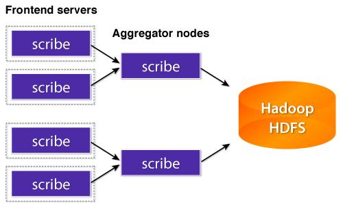 Scribe Scalable Logging System Distributed and scalable logging