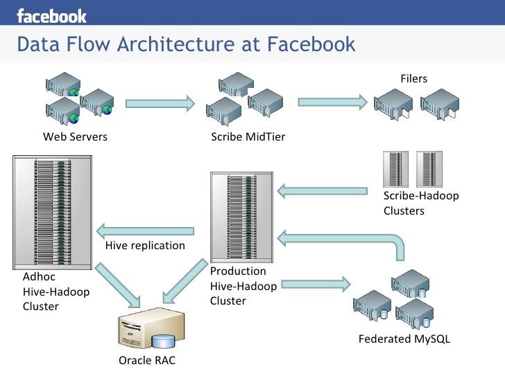 Part 2: Data Flow Architecture Two Sources of Data Web Server Log data Copy every 5-15 minutes Federated