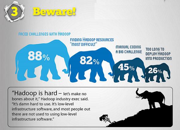 Challenges with Hadoop: Scripting and Coding Flexibility Time Costs 2012,
