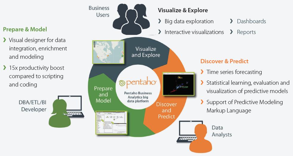 Pentaho: Quickest, Most Complete Solution for Big Data Design, develop and deploy 15x faster: Full