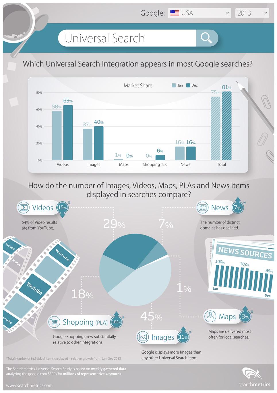 Infographic Showing 2013 US Universal Search Integrations Figure 1: Infographic -