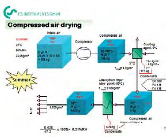 Dew point Usually compressed air is made from ambient air by using piston or screw compressors and which then has to be dried more or less strongly.