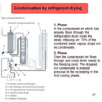 Dew point There are different types of compressed air driers; refrigeration driers or desiccant driers are the most commonly used ones.