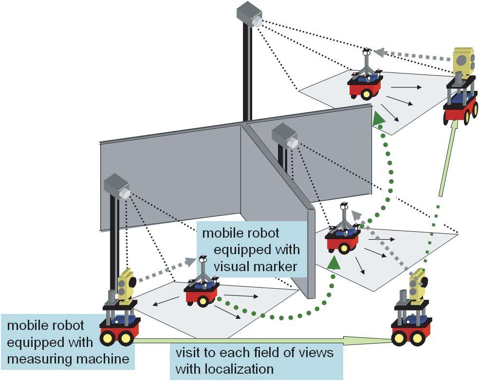 mounted on it. The group of mobile robots visits the distributed cameras one after another to calibrate them(fig.2). overcome errors of measurement.