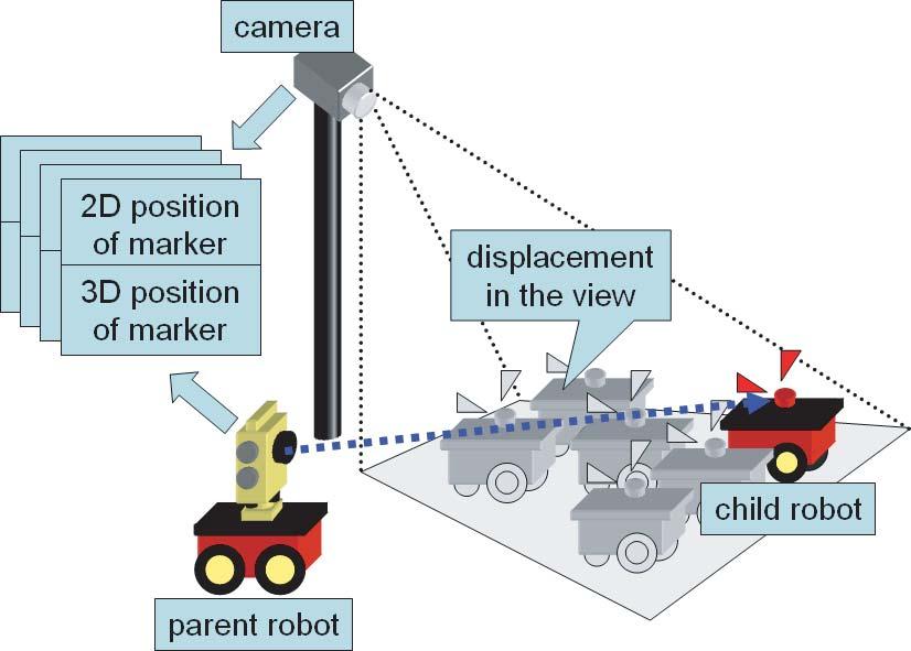 compared with the size of the robots and human body. Furthermore there exist multiple cameras distributed far and widely in the area for daily human activities. Fig. 2.